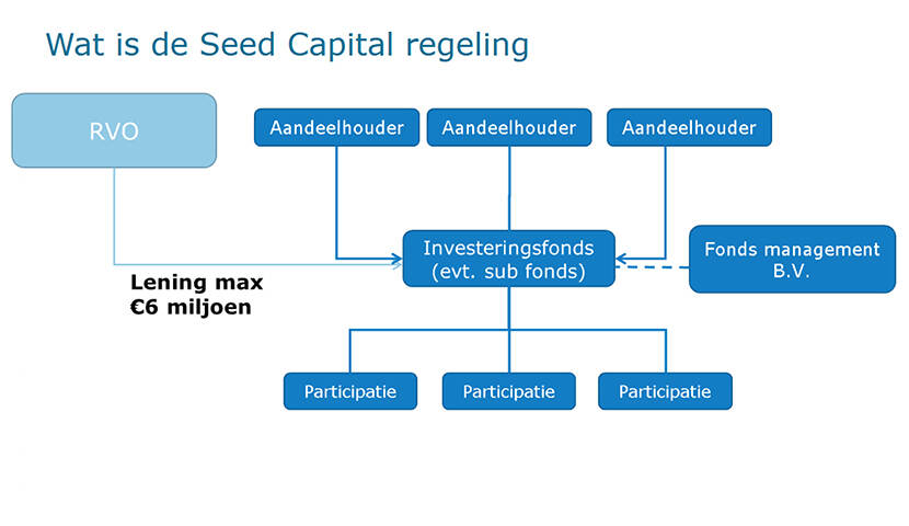 Overzicht van de Seed Capital regeling.