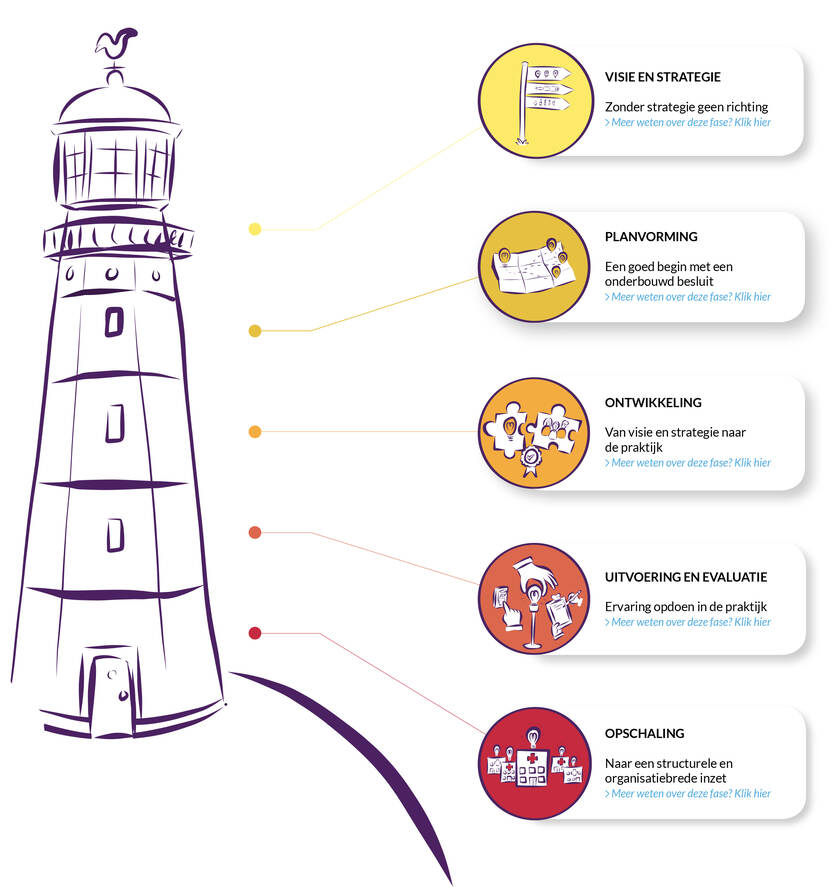 Handreiking e-health implementatie