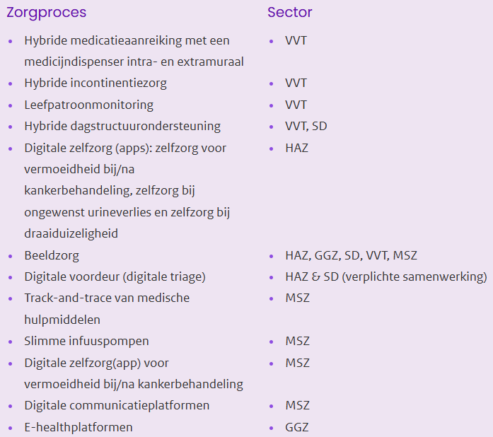 Overzichtstabel van de zorgsectoren en de desbetreffende sectoren, zoals is opgenomen in de subsidieoproep.